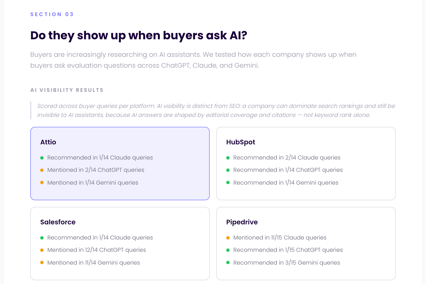 Competitive Diagnostic report — AI Visibility section showing how four competitors are recommended and mentioned across ChatGPT, Gemini, and Claude buyer queries