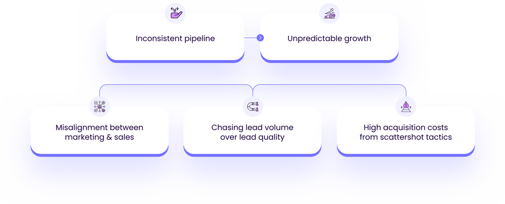 Outcome Marketing - Why Most DG efforts fail