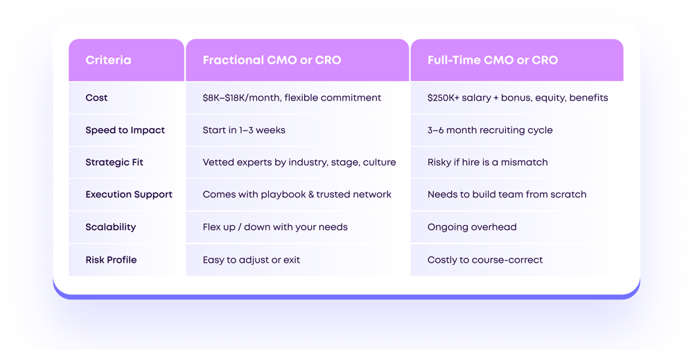 Fractional vs. Full-time CMOs