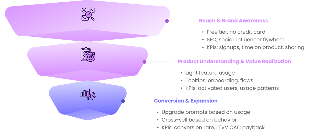 Freemium Funnel for SaaS Go-to-Market