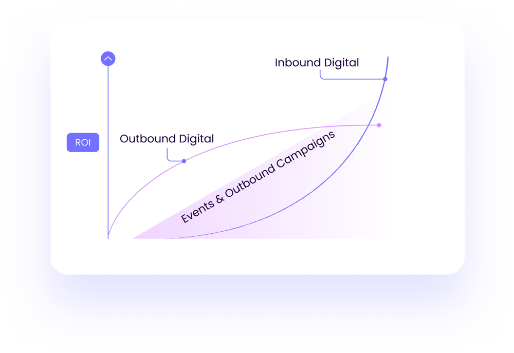 A Unified B2B Digital Marketing Strategy