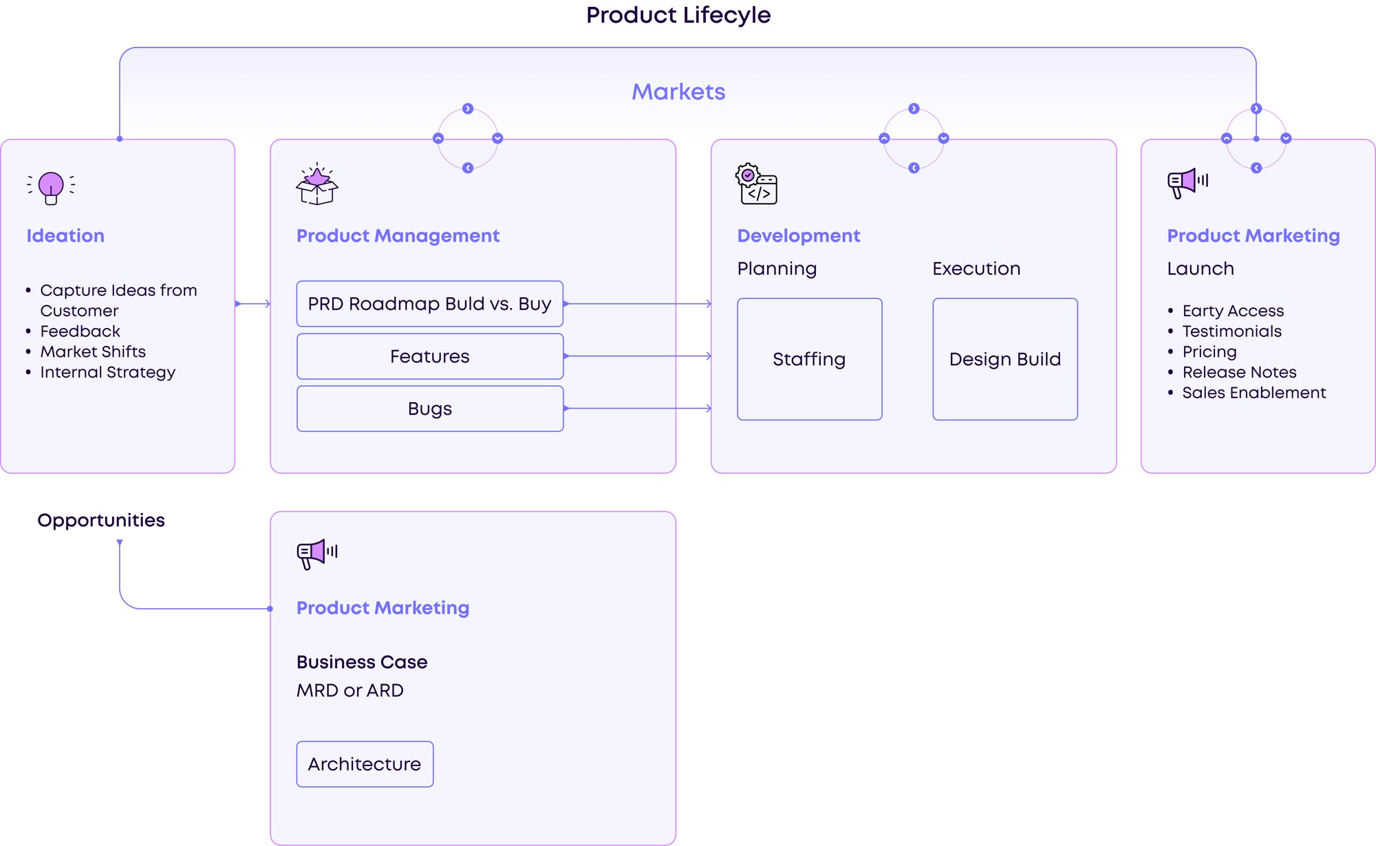 OM - Product Lifecycle