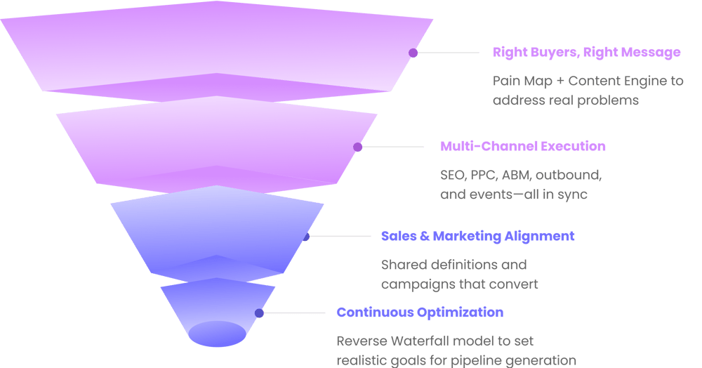 Outcome Marketing full-funnel marketing