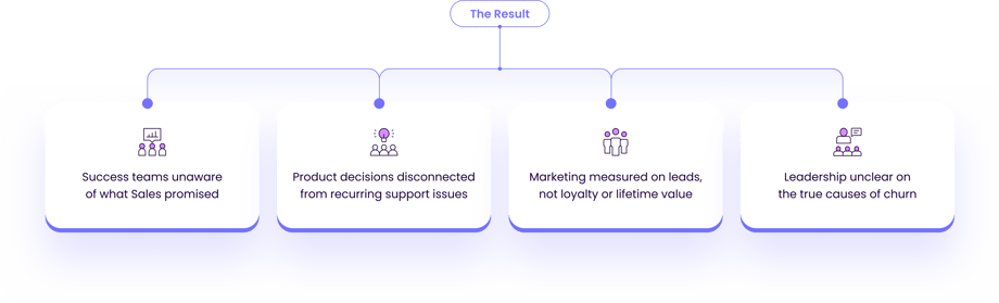 Outcome Marketing disconnected customer experience
