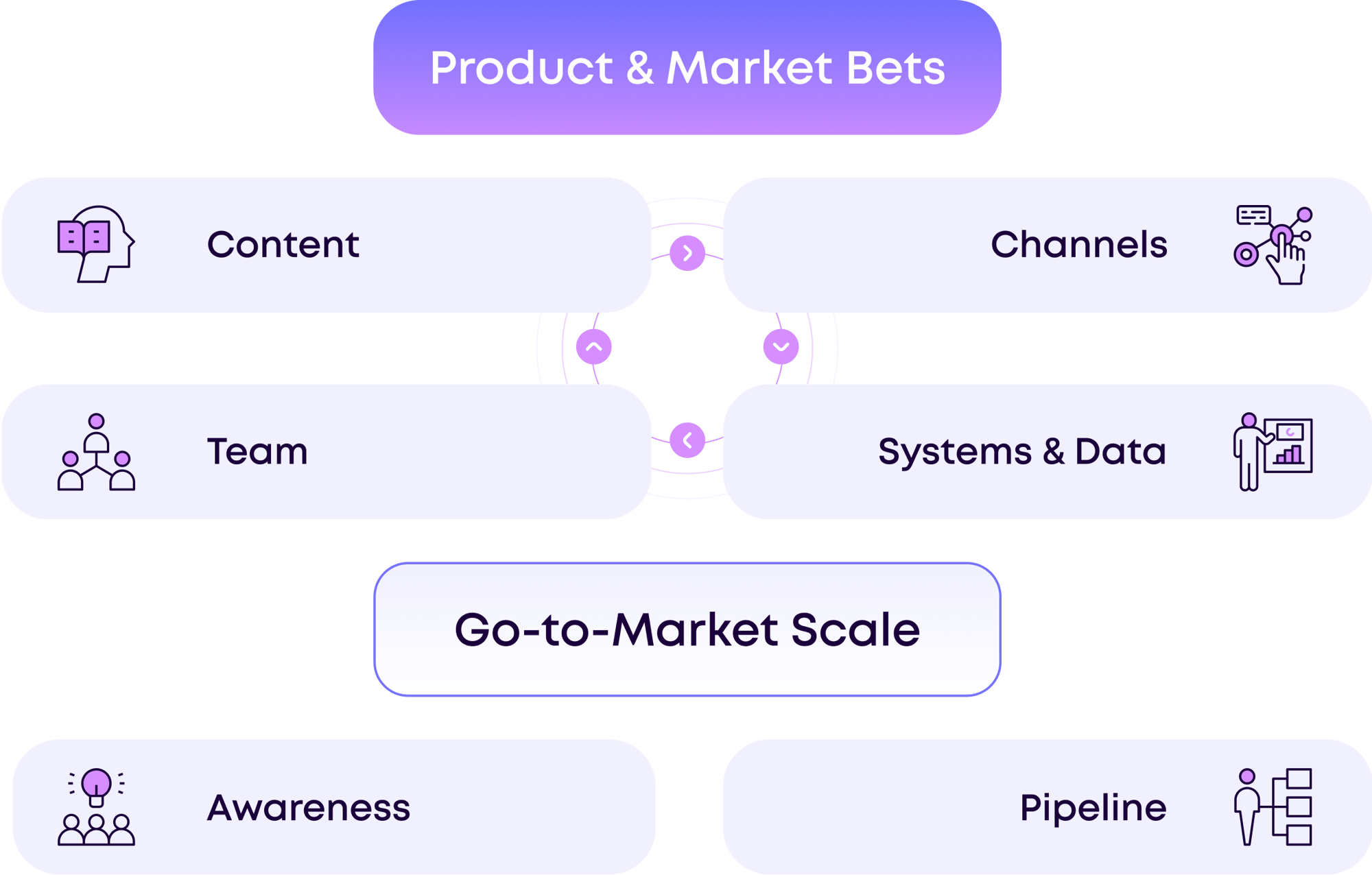 Outcome Marketing Product and Market Bets