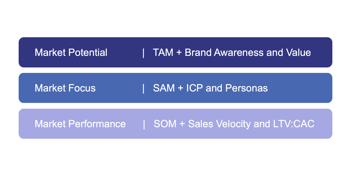 TAM to Revenue
